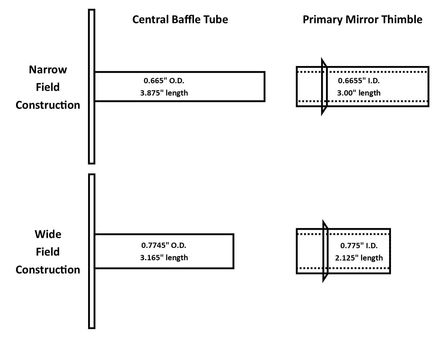 Dimensions of the central baffle tube and primary mirror thimble